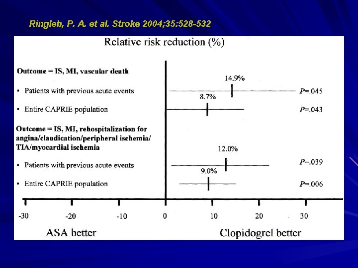 Ringleb, P. A. et al. Stroke 2004; 35: 528 -532 