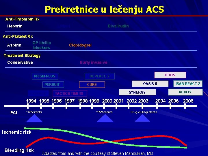 Prekretnice u lečenju ACS Anti-Thrombin Rx Bivalirudin LMWH Heparin [ Fondaparinux ] Anti-Platelet Rx