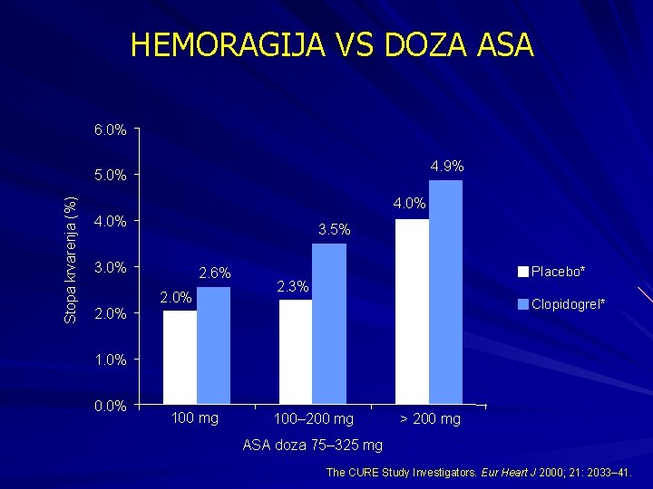 HEMORAGIJA VS DOZA ASA 6. 0% 4. 9% Stopa krvarenja (%) 5. 0% 4.