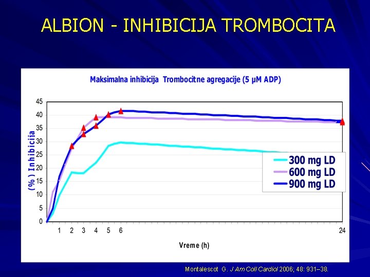 ALBION - INHIBICIJA TROMBOCITA Montalescot G. J Am Coll Cardiol 2006; 48: 931– 38.