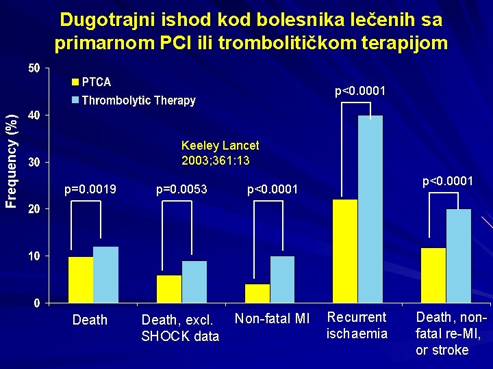 Dugotrajni ishod kod bolesnika lečenih sa primarnom PCI ili trombolitičkom terapijom Frequency (%) p<0.