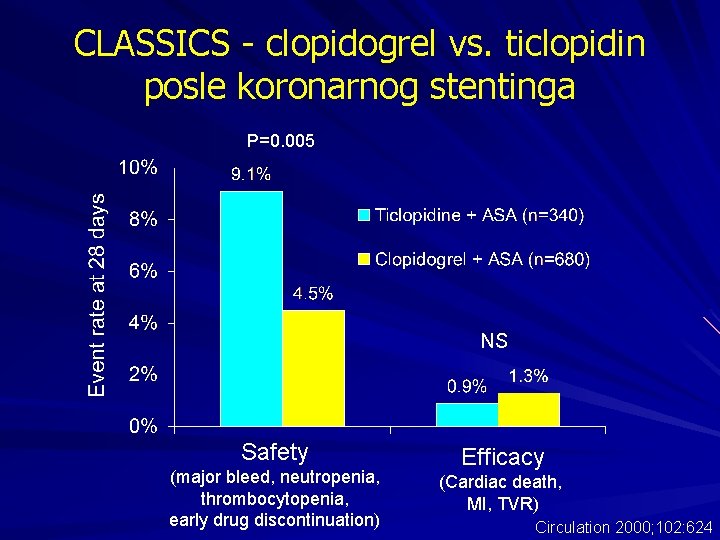 CLASSICS - clopidogrel vs. ticlopidin posle koronarnog stentinga P=0. 005 NS Safety (major bleed,