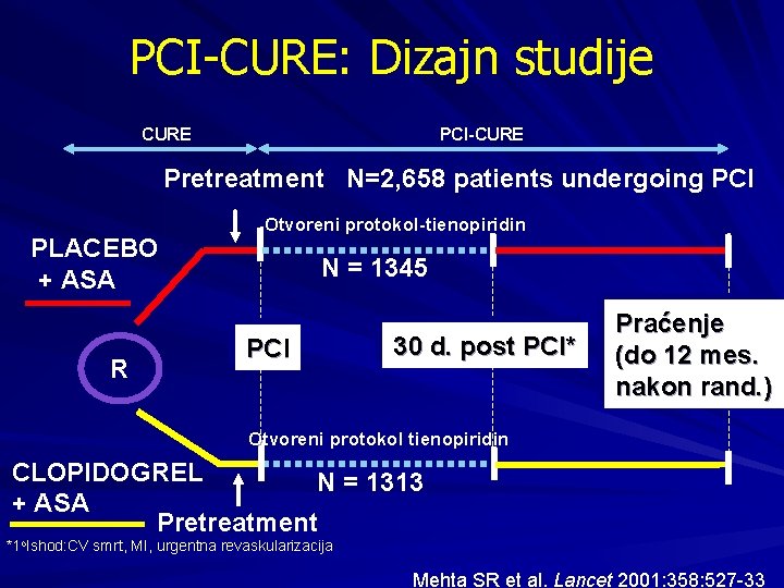 PCI-CURE: Dizajn studije CURE PCI-CURE Pretreatment N=2, 658 patients undergoing PCI PLACEBO + ASA