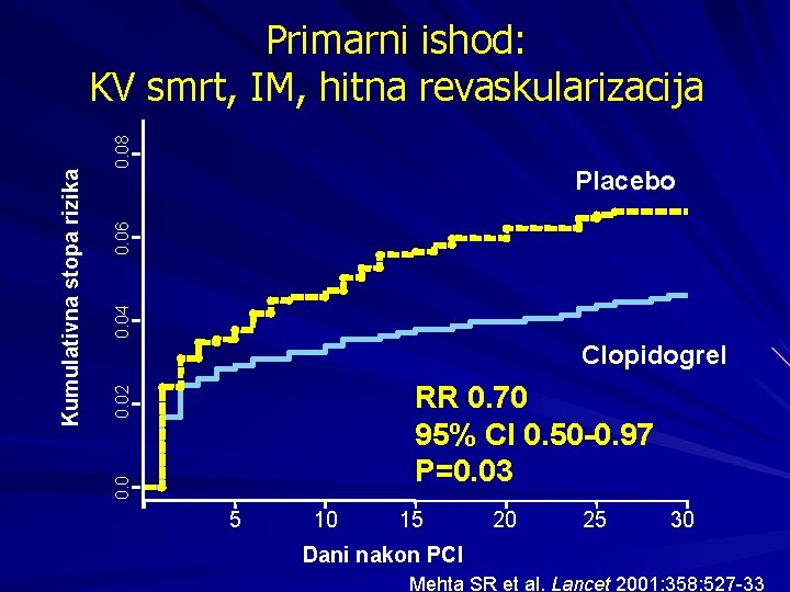 0. 08 0. 04 0. 06 Placebo Clopidogrel 0. 02 RR 0. 70 95%