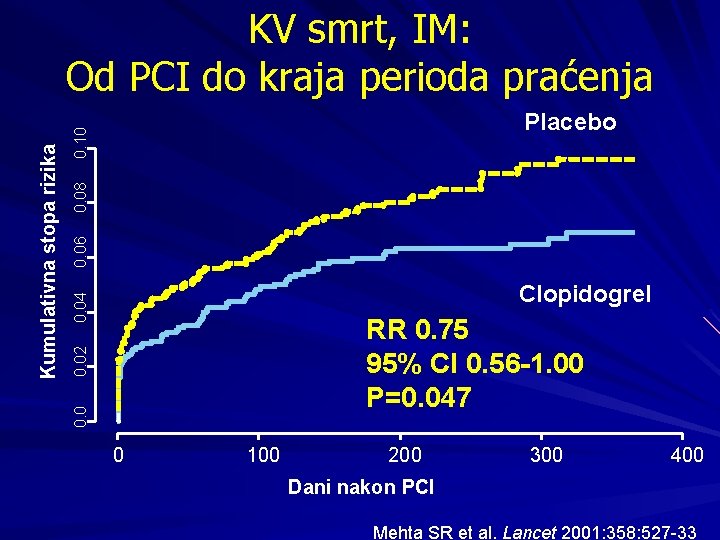 0. 06 0. 08 0. 10 Placebo 0. 04 Clopidogrel 0. 02 RR 0.