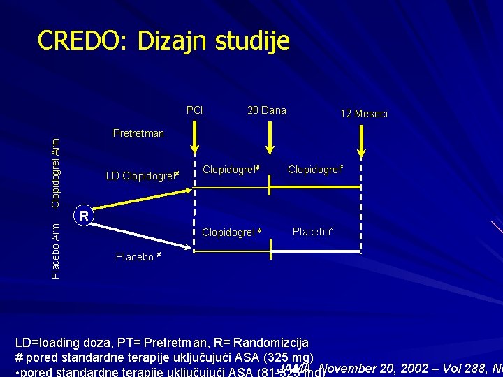 CREDO: Dizajn studije Placebo Arm Clopidogrel Arm PCI 28 Dana 12 Meseci Pretretman LD