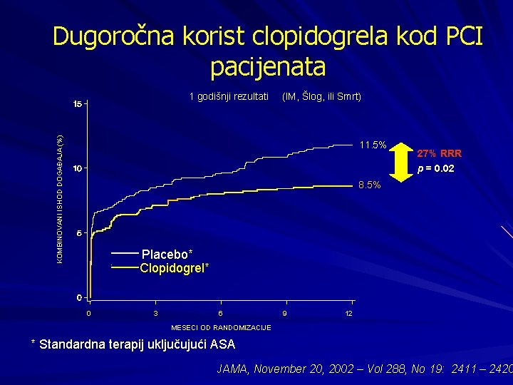 Dugoročna korist clopidogrela kod PCI pacijenata KOMBINOVANI ISHOD DOGAĐAJA (%) 1 godišnji rezultati (IM,