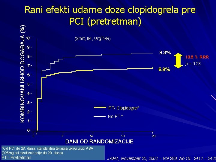 KOMBINOVANI ISHOD DOGAĐAJA (%) Rani efekti udarne doze clopidogrela pre PCI (pretretman) (Smrt, IM,