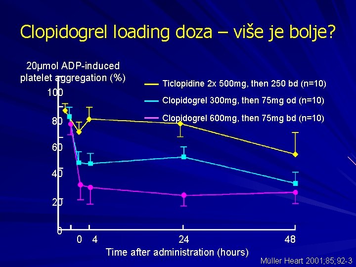 Clopidogrel loading doza – više je bolje? 20µmol ADP-induced platelet aggregation (%) 100 Ticlopidine