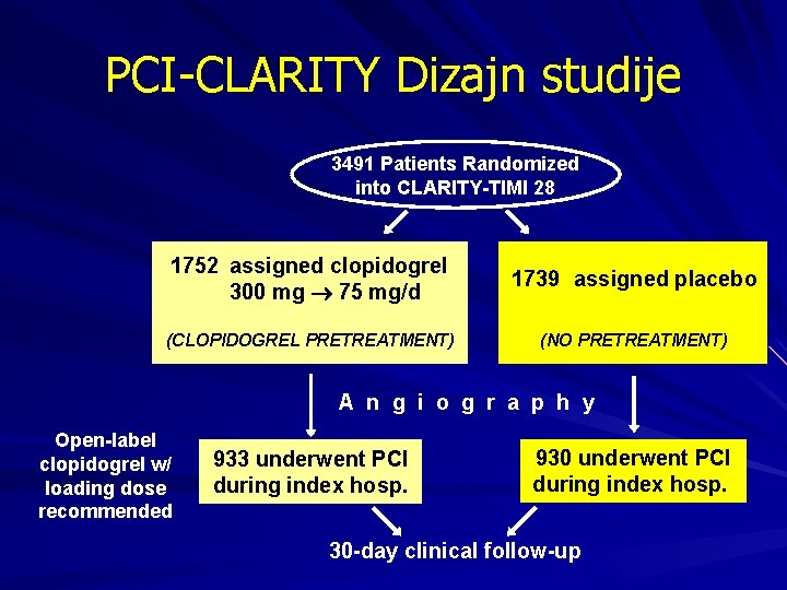 PCI-CLARITY Dizajn studije 3491 Patients Randomized into CLARITY-TIMI 28 1752 assigned clopidogrel 300 mg