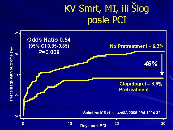 8 KV Smrt, MI, ili Šlog posle PCI Odds Ratio 0. 54 Percentage with