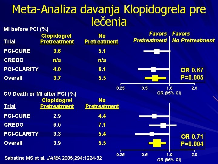 Meta-Analiza davanja Klopidogrela pre lečenja MI before PCI (%) Clopidogrel Pretreatment No Pretreatment PCI-CURE