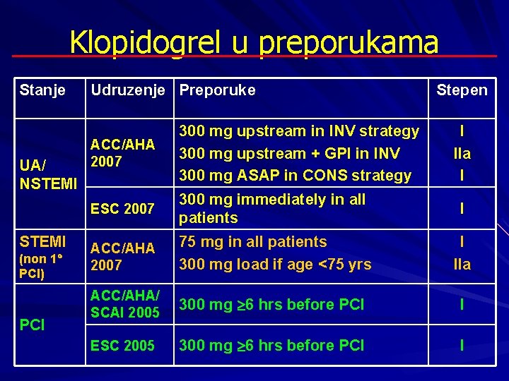 Klopidogrel u preporukama Stanje UA/ NSTEMI (non 1 PCI) PCI Udruzenje Preporuke Stepen ACC/AHA