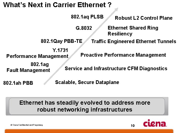 What’s Next in Carrier Ethernet ? 802. 1 aq PLSB G. 8032 802. 1