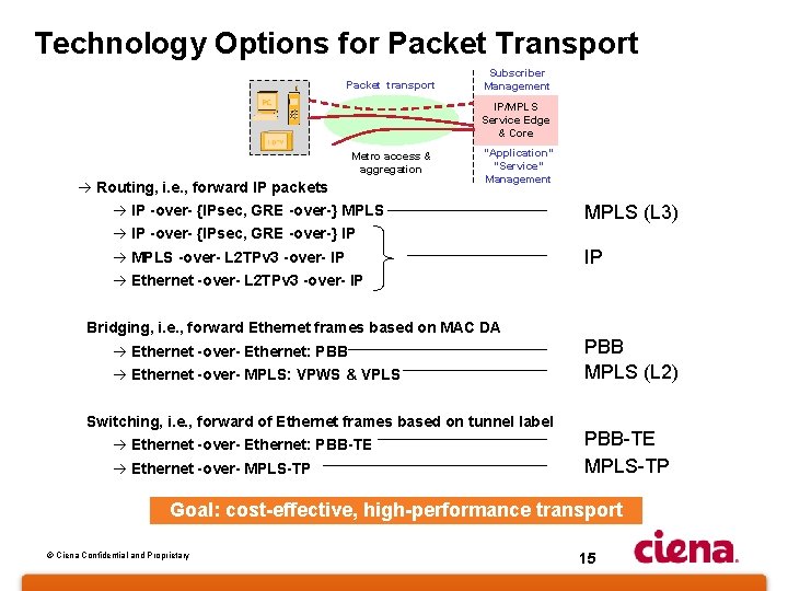 Technology Options for Packet Transport Packet transport Subscriber Management IP/MPLS Service Edge & Core