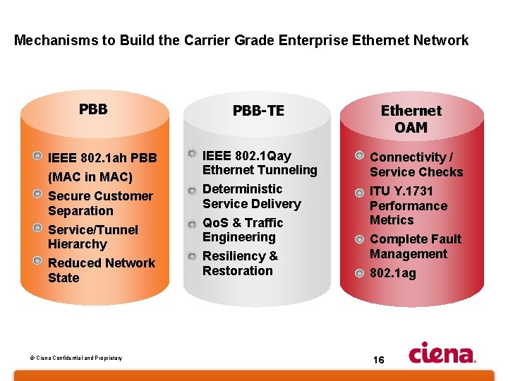 Mechanisms to Build the Carrier Grade Enterprise Ethernet Network PBB-TE Ethernet OAM • IEEE