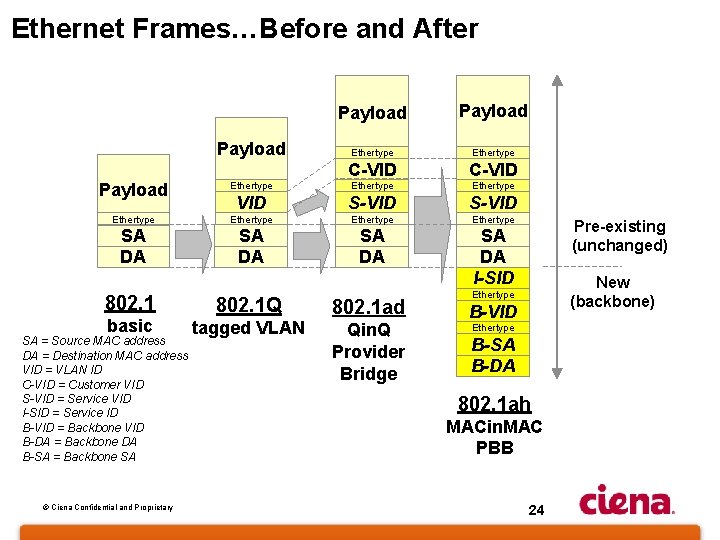 Ethernet Frames…Before and After Payload Ethertype C-VID Payload Ethertype VID S-VID Ethertype SA DA