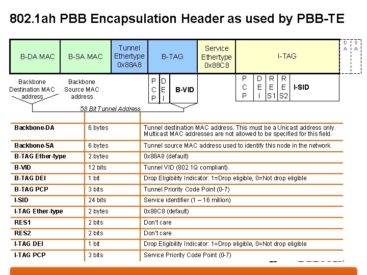 802. 1 ah PBB Encapsulation Header as used by PBB-TE B-SA MAC B-DA MAC