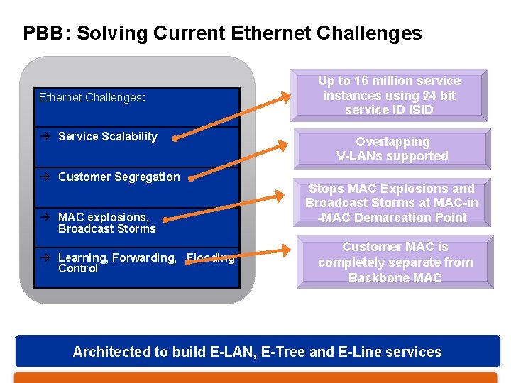 PBB: Solving Current Ethernet Challenges: à Service Scalability à Customer Segregation à MAC explosions,