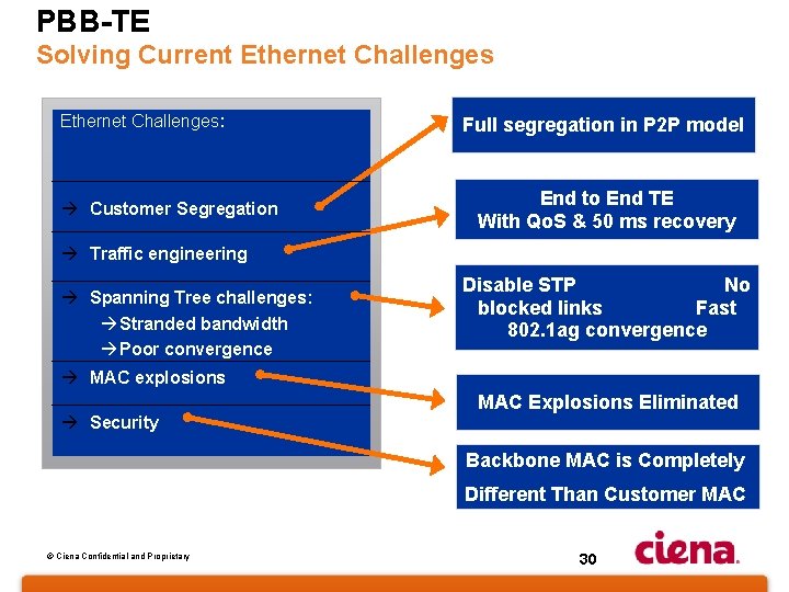 PBB-TE Solving Current Ethernet Challenges: à Customer Segregation Full segregation in P 2 P