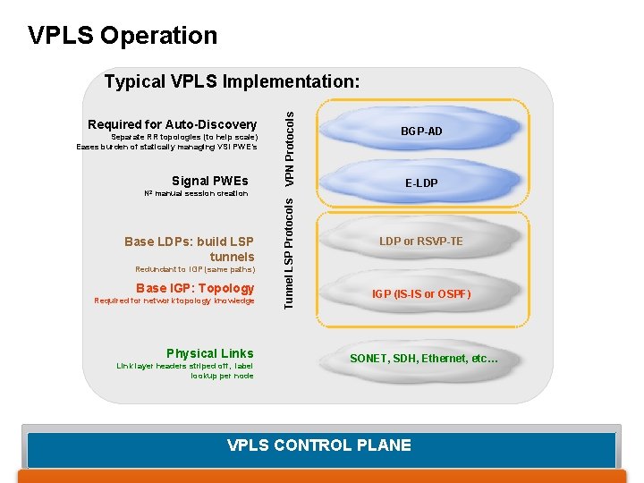 VPLS Operation Required for Auto-Discovery Separate RR topologies (to help scale) Eases burden of