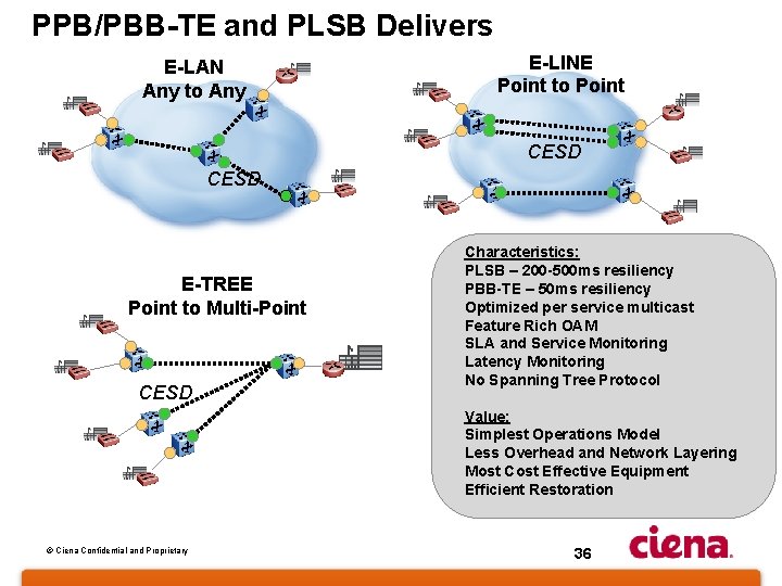 PPB/PBB-TE and PLSB Delivers E-LAN Any to Any E-LINE Point to Point CESD E-TREE