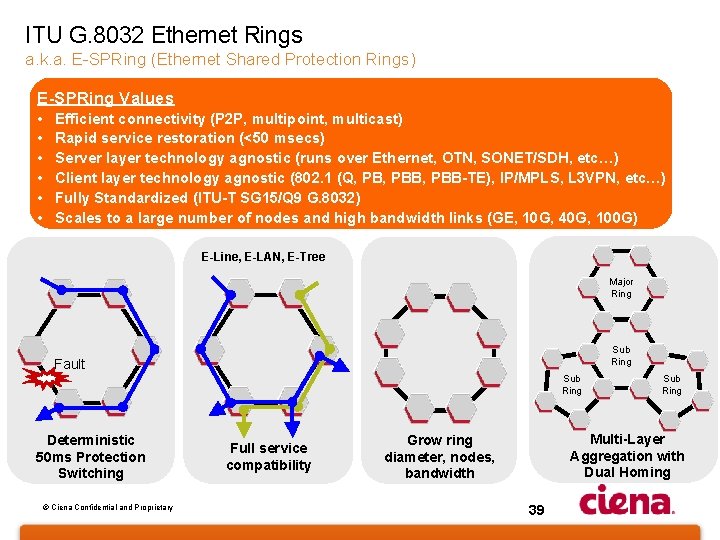 ITU G. 8032 Ethernet Rings a. k. a. E-SPRing (Ethernet Shared Protection Rings) E-SPRing