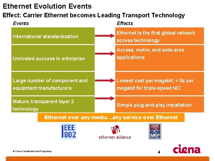 Ethernet Evolution Events Effect: Carrier Ethernet becomes Leading Transport Technology Events Effects International standardization