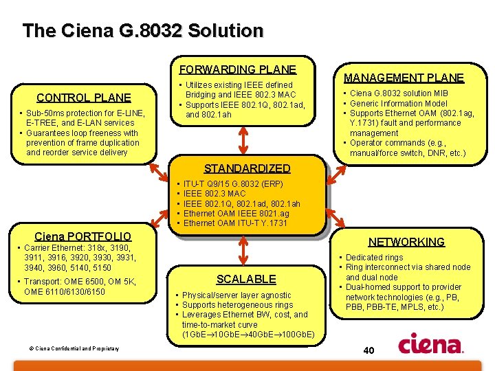 The Ciena G. 8032 Solution FORWARDING PLANE CONTROL PLANE • Sub-50 ms protection for