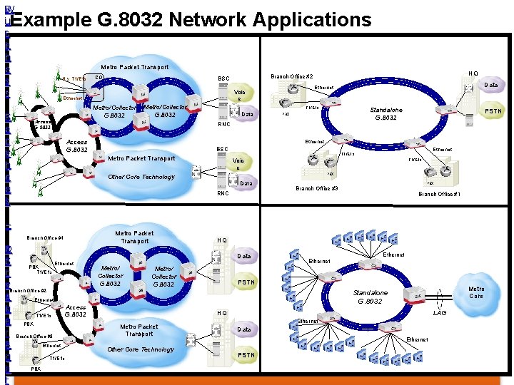 W B iu rs i e ln e s s Example G. 8032 Network