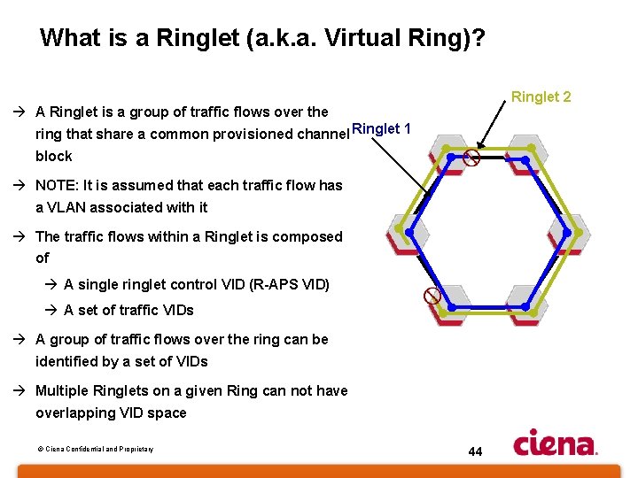 What is a Ringlet (a. k. a. Virtual Ring)? Ringlet 2 à A Ringlet