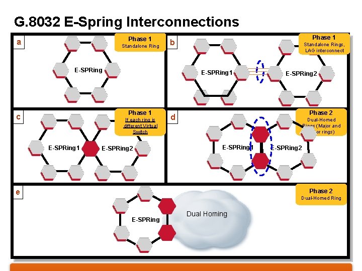 G. 8032 E-Spring Interconnections Phase 1 a Standalone Ring E-SPRing If each ring is