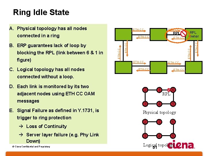 Ring Idle State ETH-CC connected in a ring C. Logical topology has all nodes