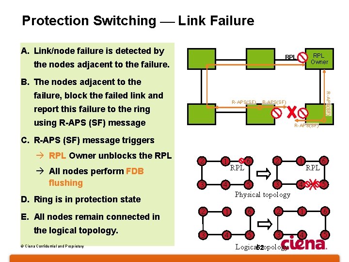 Protection Switching Link Failure A. Link/node failure is detected by RPL Owner RPL the