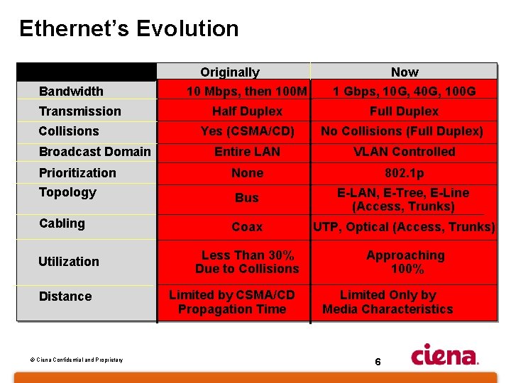 Ethernet’s Evolution Originally 10 Mbps, then 100 M Now 1 Gbps, 10 G, 40