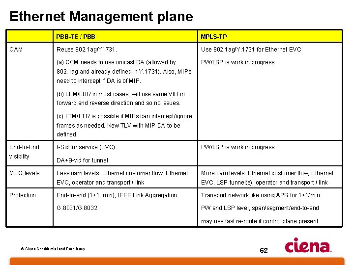 Ethernet Management plane OAM PBB-TE / PBB MPLS-TP Reuse 802. 1 ag/Y 1731. Use