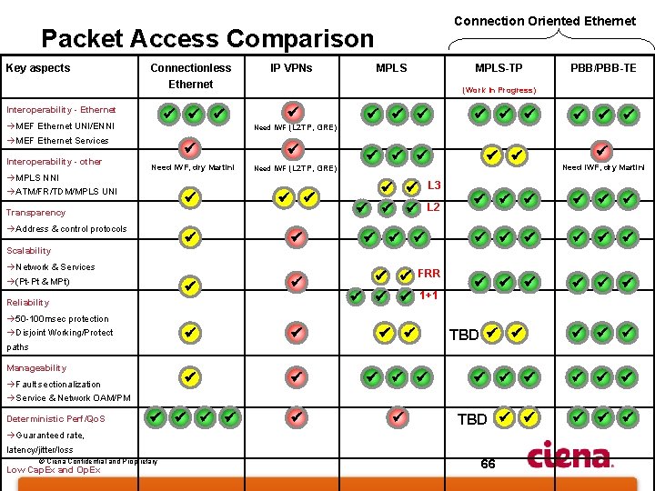 Connection Oriented Ethernet Packet Access Comparison Key aspects Connectionless IP VPNs MPLS-TP Ethernet Interoperability