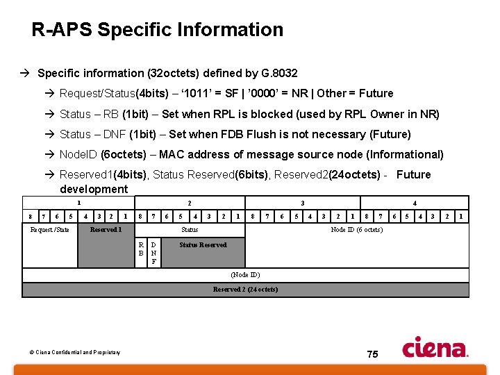 R-APS Specific Information à Specific information (32 octets) defined by G. 8032 à Request/Status(4