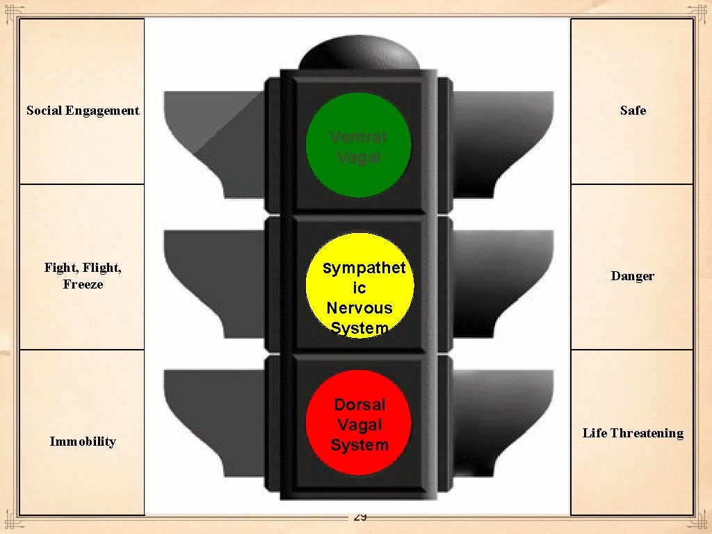 Social Engagement Safe Ventral Vagal Fight, Flight, Freeze Immobility Sympathet ic Nervous System Dorsal
