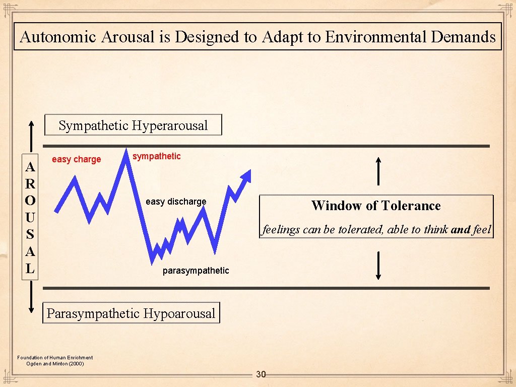 Autonomic Arousal is Designed to Adapt to Environmental Demands Sympathetic Hyperarousal A R O