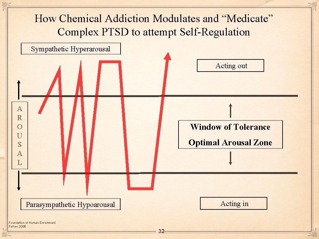 How Chemical Addiction Modulates and “Medicate” Complex PTSD to attempt Self-Regulation Sympathetic Hyperarousal Acting