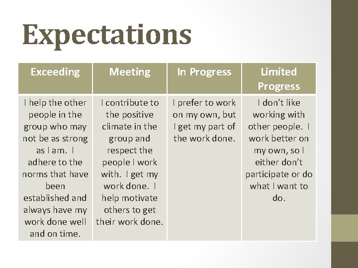 Expectations Exceeding Meeting In Progress Limited Progress I help the other I contribute to