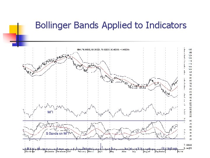 Bollinger Bands Applied to Indicators 