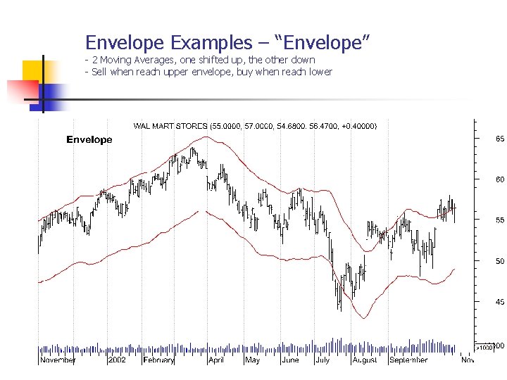 Envelope Examples – “Envelope” - 2 Moving Averages, one shifted up, the other down