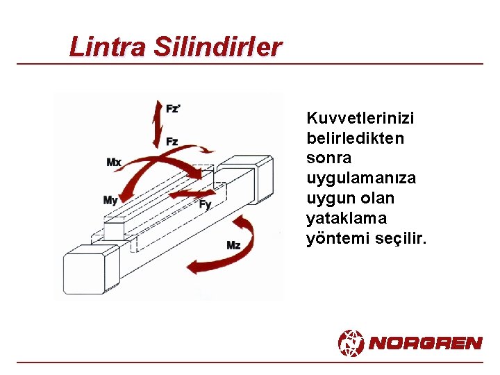 Lintra Silindirler Kuvvetlerinizi belirledikten sonra uygulamanıza uygun olan yataklama yöntemi seçilir. 