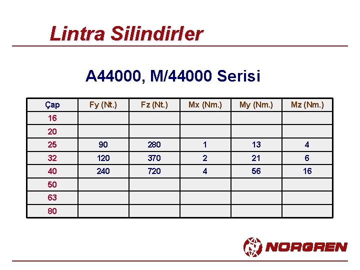 Lintra Silindirler A 44000, M/44000 Serisi Çap Fy (Nt. ) Fz (Nt. ) Mx