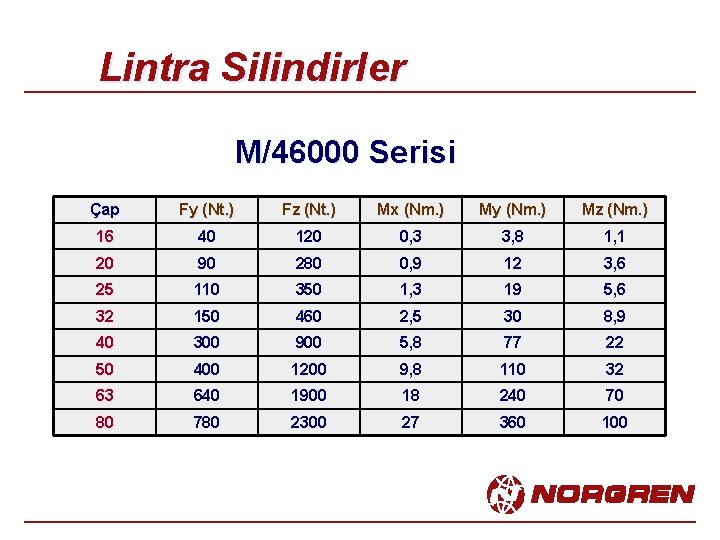 Lintra Silindirler M/46000 Serisi Çap Fy (Nt. ) Fz (Nt. ) Mx (Nm. )