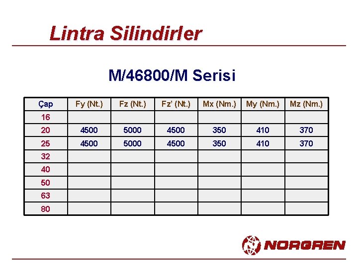 Lintra Silindirler M/46800/M Serisi Çap Fy (Nt. ) Fz’ (Nt. ) Mx (Nm. )