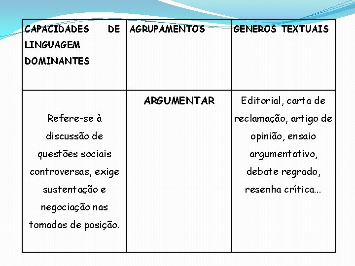 CAPACIDADES DE AGRUPAMENTOS GENEROS TEXTUAIS LINGUAGEM DOMINANTES ARGUMENTAR Editorial, carta de Refere-se à reclamação,