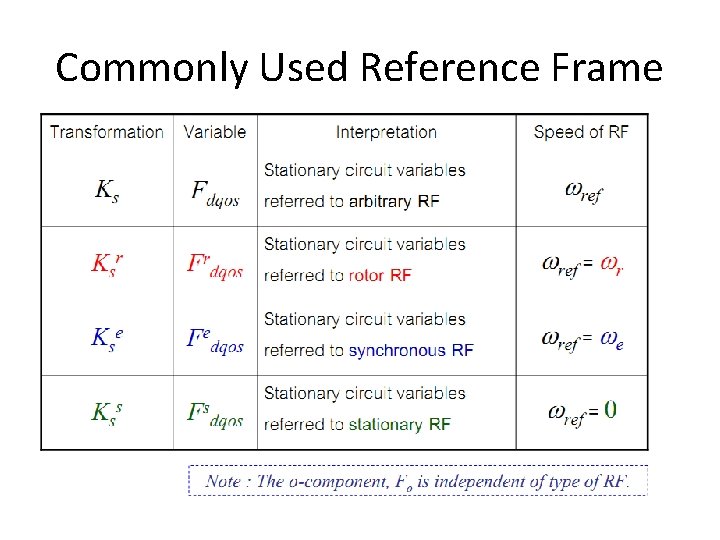 Commonly Used Reference Frame 